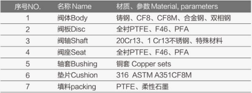 氣動法蘭襯氟蝶閥FV-6440詳細1.jpg