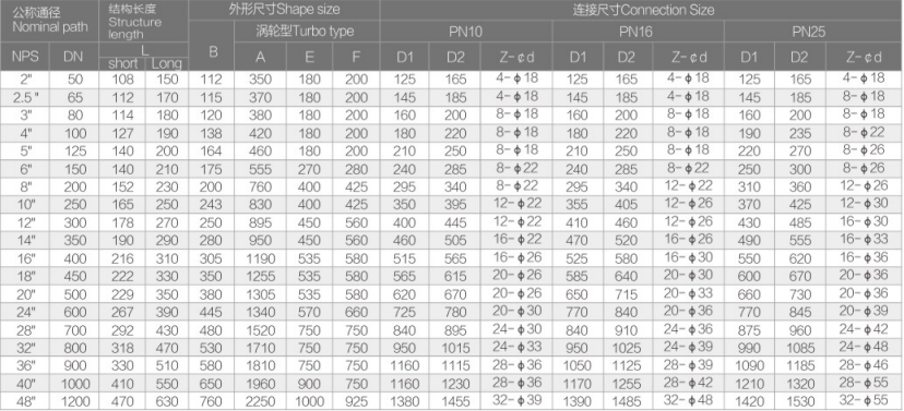 渦輪法蘭金屬密封蝶閥FV-6340詳情3.jpg